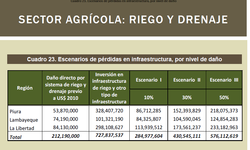 En el 2010 para la región Lambayeque se tuvo 126,462 de hectáreas cosechadas, cuyo porcentaje representa al 10.70%, donde el valor de costo por hectárea es de tres mil soles.