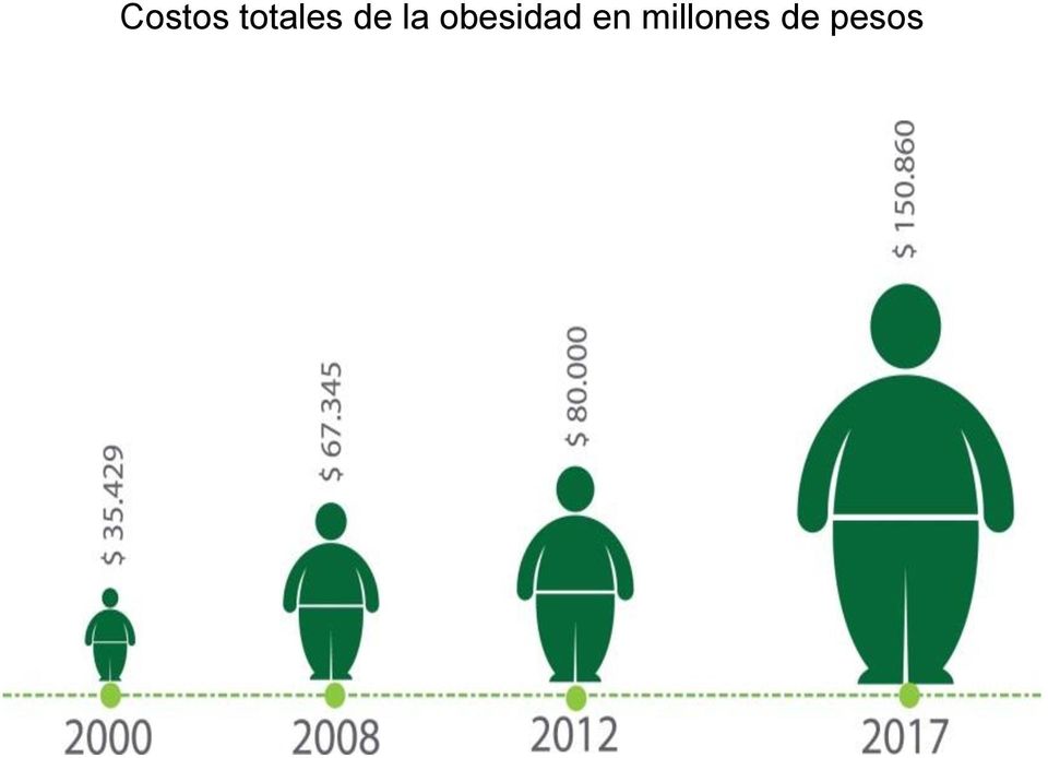 la obesidad