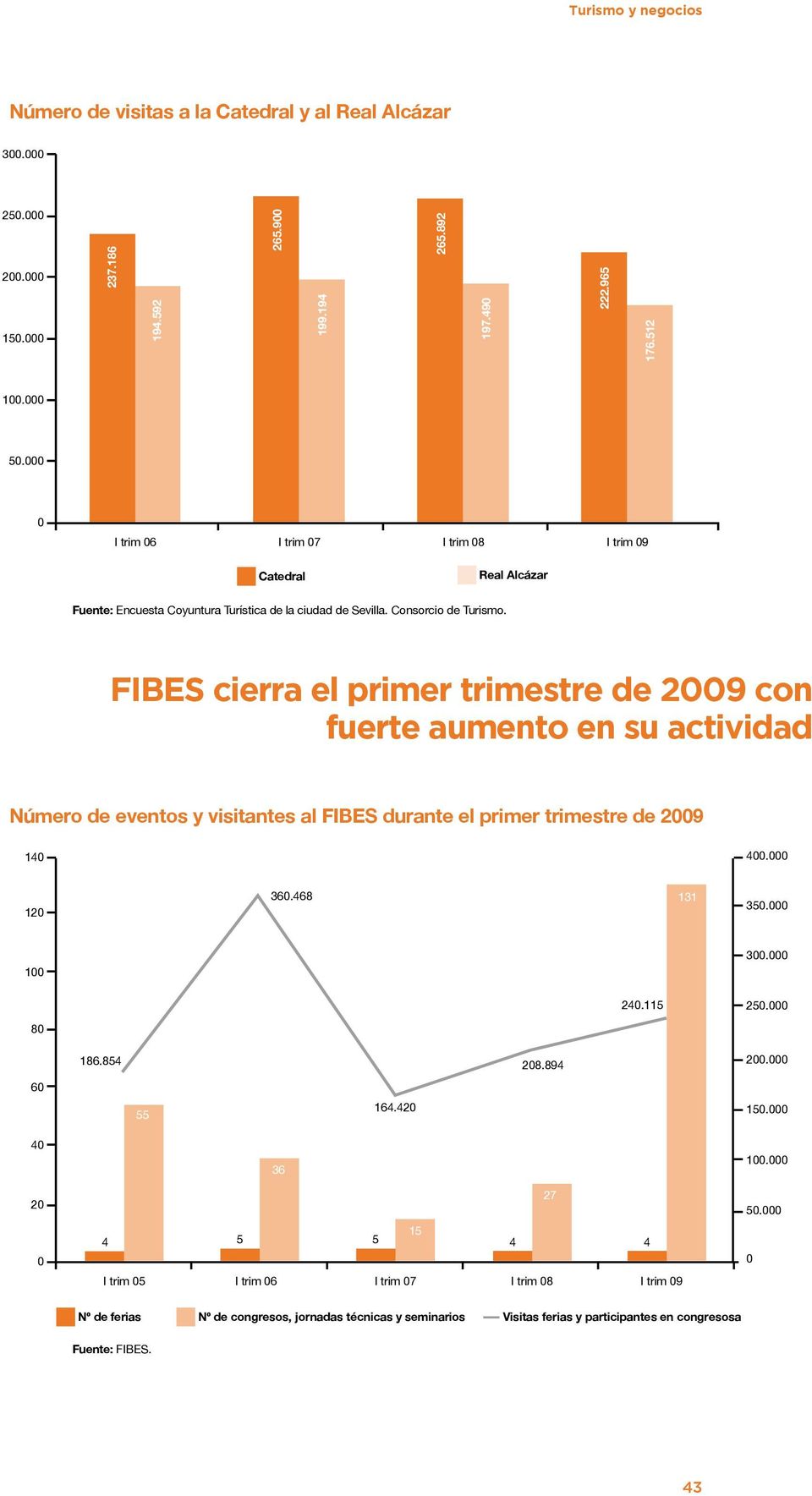 FIBES cierra el primer trimestre de 2009 con fuerte aumento en su actividad Número de eventos y visitantes al FIBES durante el primer trimestre de 2009 140 400.000 120 360.468 131 350.000 100 300.