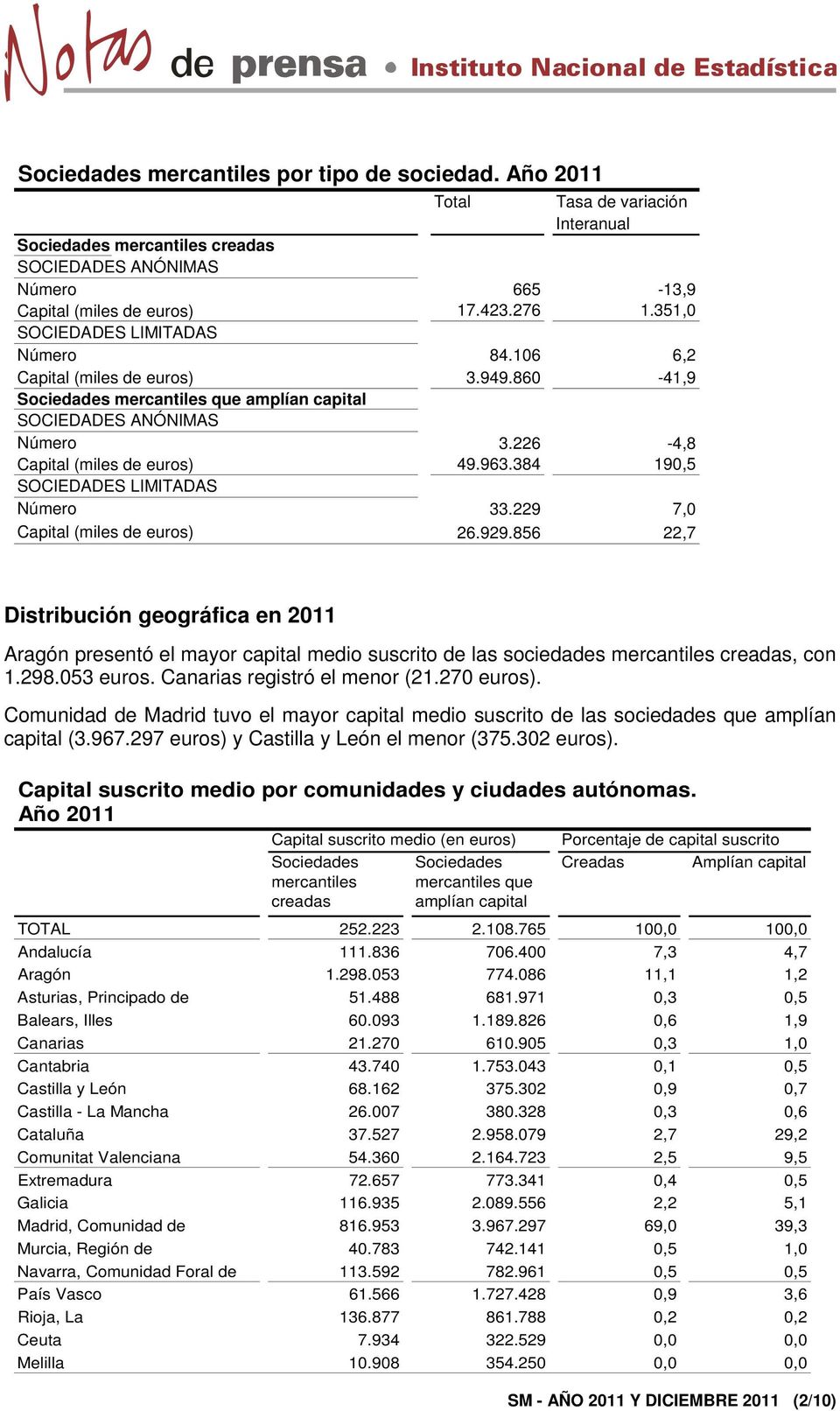 384 190,5 SOCIEDADES LIMITADAS Número 33.229 7,0 Capital (miles de euros) 26.929.