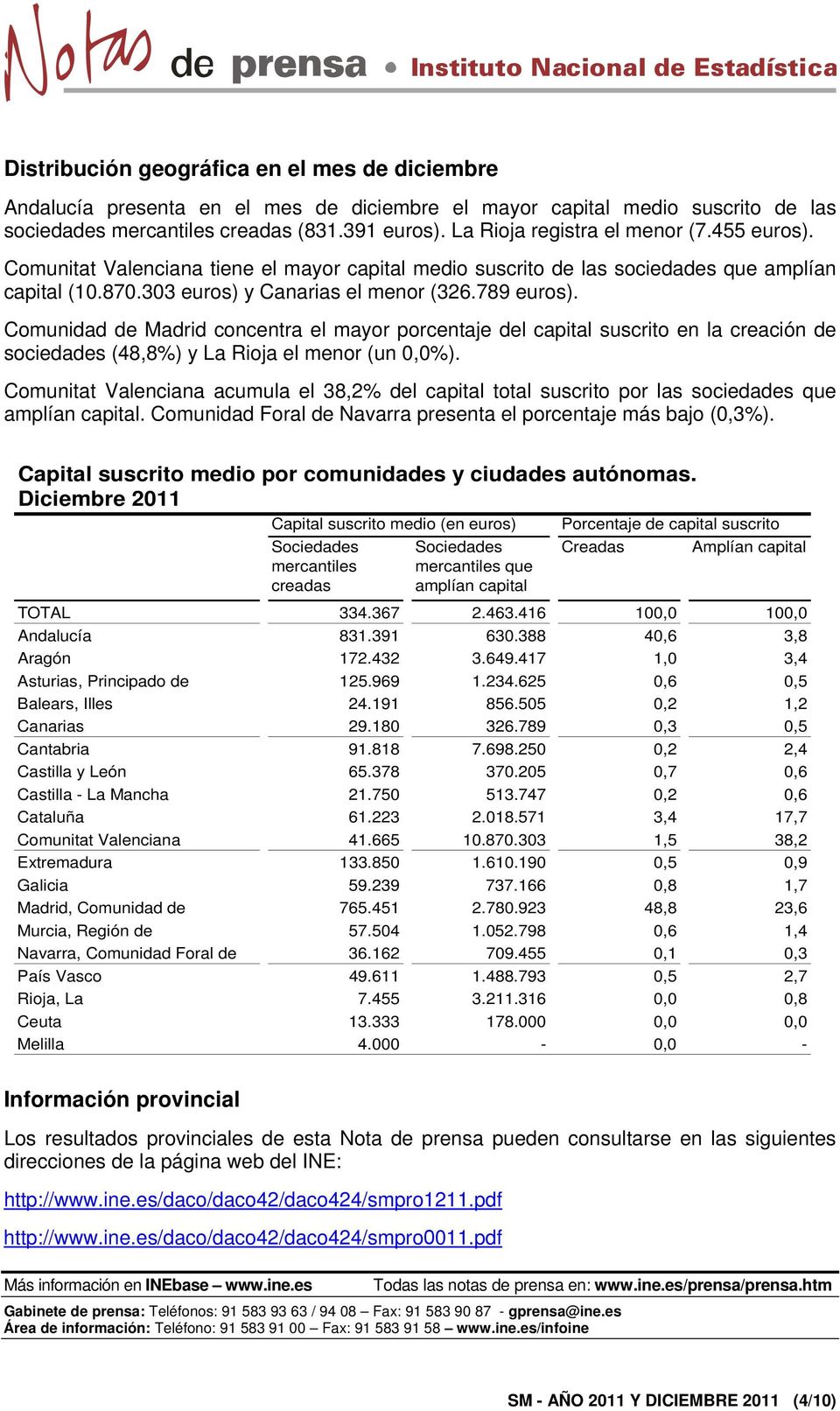 Comunidad de Madrid concentra el mayor porcentaje del capital suscrito en la creación de sociedades (48,8%) y La Rioja el menor (un 0,0%).