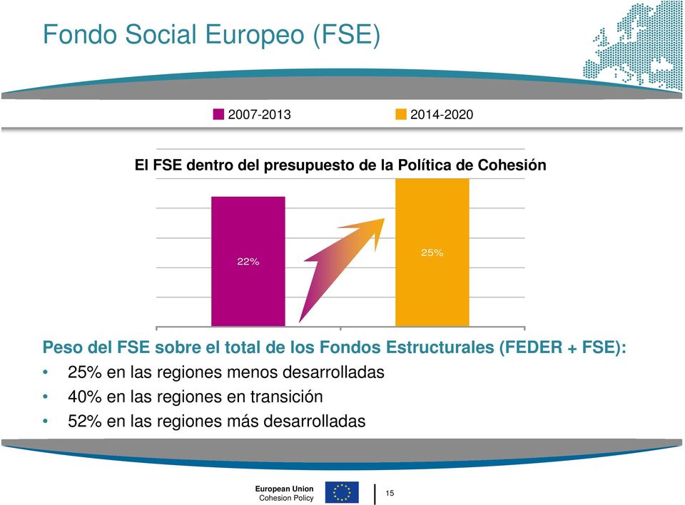 Estructurales (FEDER + FSE): 25% en las regiones menos desarrolladas 40% en