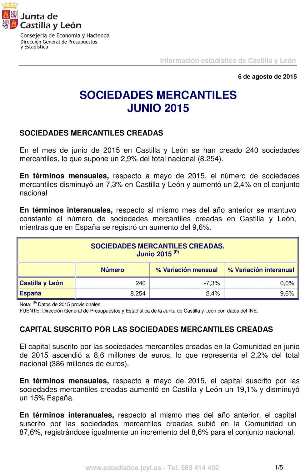 En términos mensuales, respecto a mayo de 2015, el número de sociedades mercantiles disminuyó un 7,3% en Castilla y León y aumentó un 2,4% en el conjunto nacional En términos interanuales, respecto