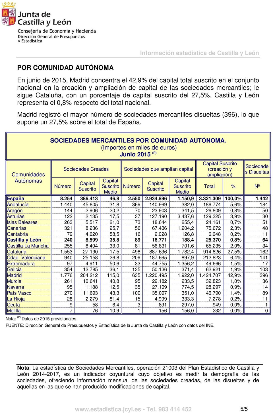 Madrid registró el mayor número de sociedades mercantiles disueltas (396), lo que supone un 27,5% sobre el total de España. Comunidades Autónomas SOCIEDADES MERCANTILES POR COMUNIDAD AUTÓNOMA.
