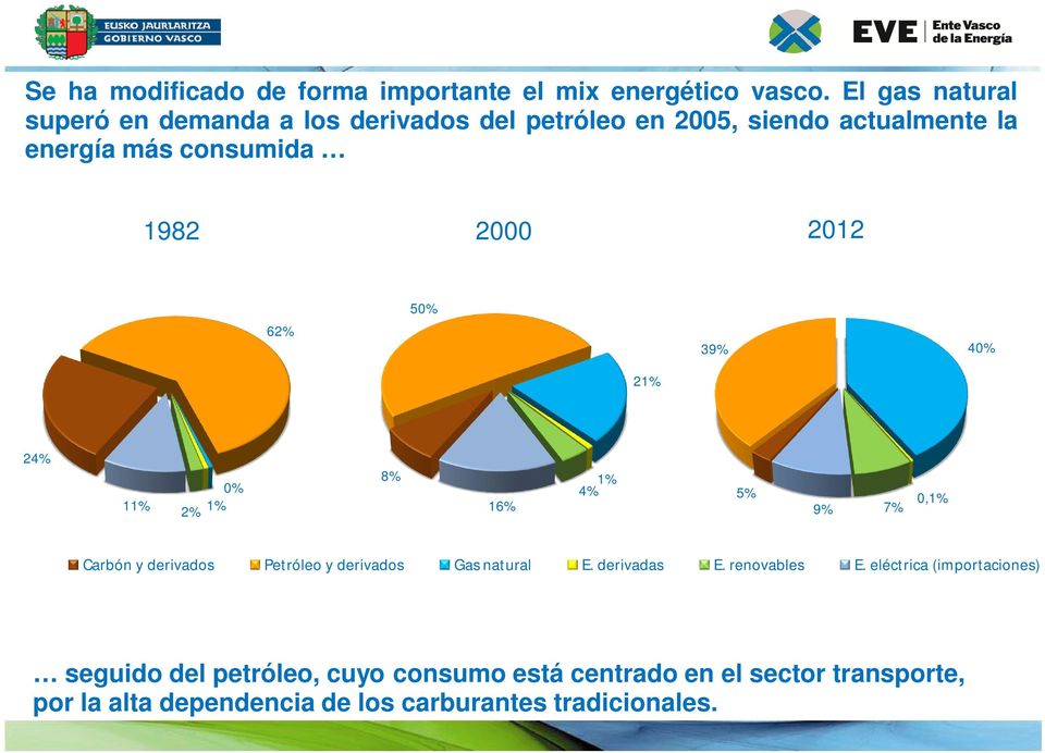 2000 2012 62% 50% 39% 40% 21% 24% 11% 2% 0% 1% 8% 16% 1% 4% 5% 9% 7% 0,1% Carbón y derivados Petróleo y derivados Gas