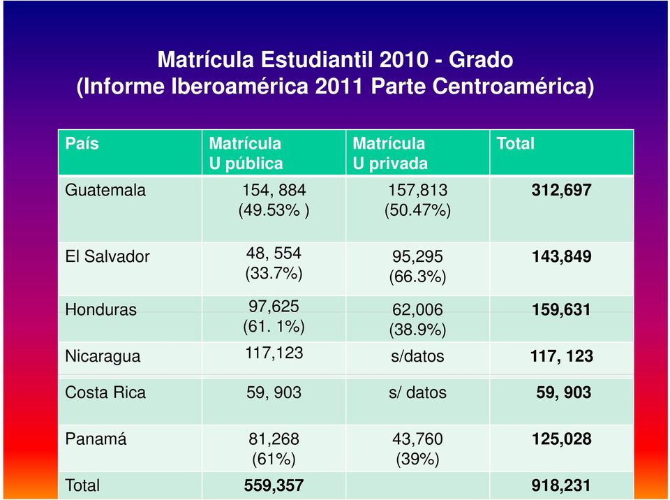47%) El Salvador 48, 554 (33.7%) 95,295 (66.3%) 143,849 Honduras 97,625 62,006 159,631 (61. 1%) (38.
