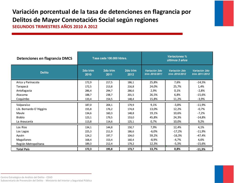 Variaciones % últimos 3 años Delito 2010 2011 2012 trim 2010/2011 trim 2010/2012 trim 2011/2012 Arica y Parinacota 172,9 217,5 186,1 25,8% 7,6% 14,5% Tarapacá 172,5 213,8 216,8 24,0% 25,7% 1,4%