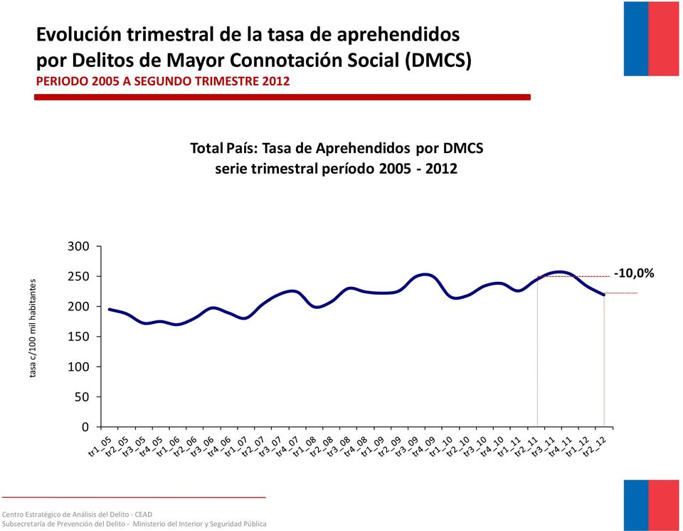 2012 Total País: Tasa de Aprehendidos por DMCS serie trimestral