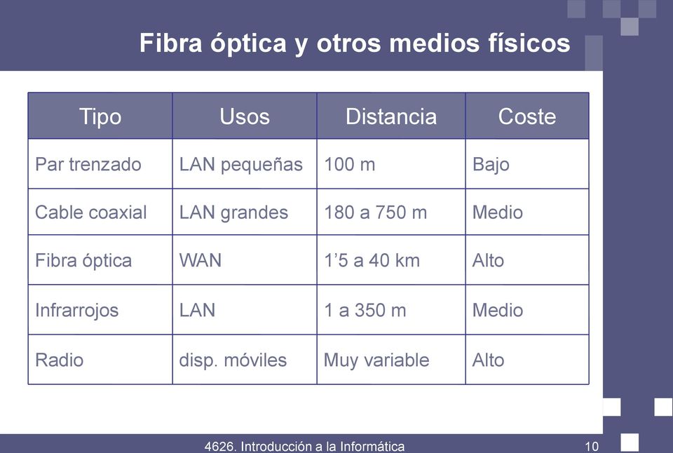 Medio Fibra óptica WAN 1 5 a 40 km Alto Infrarrojos LAN 1 a 350 m Medio