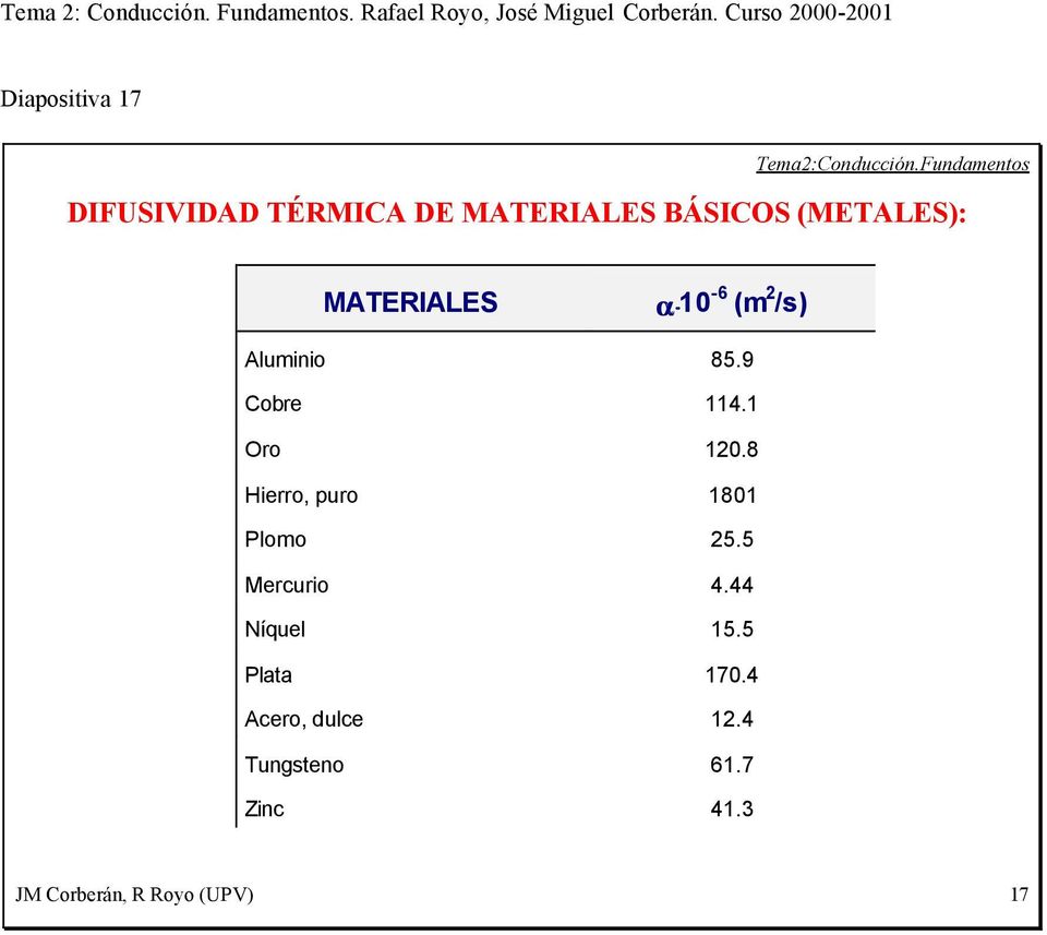 fundamentos DIFUSIVIDAD ÉRMICA DE MAERIALES BÁSICOS (MEALES): MAERIALES a 10-6 (m /s)