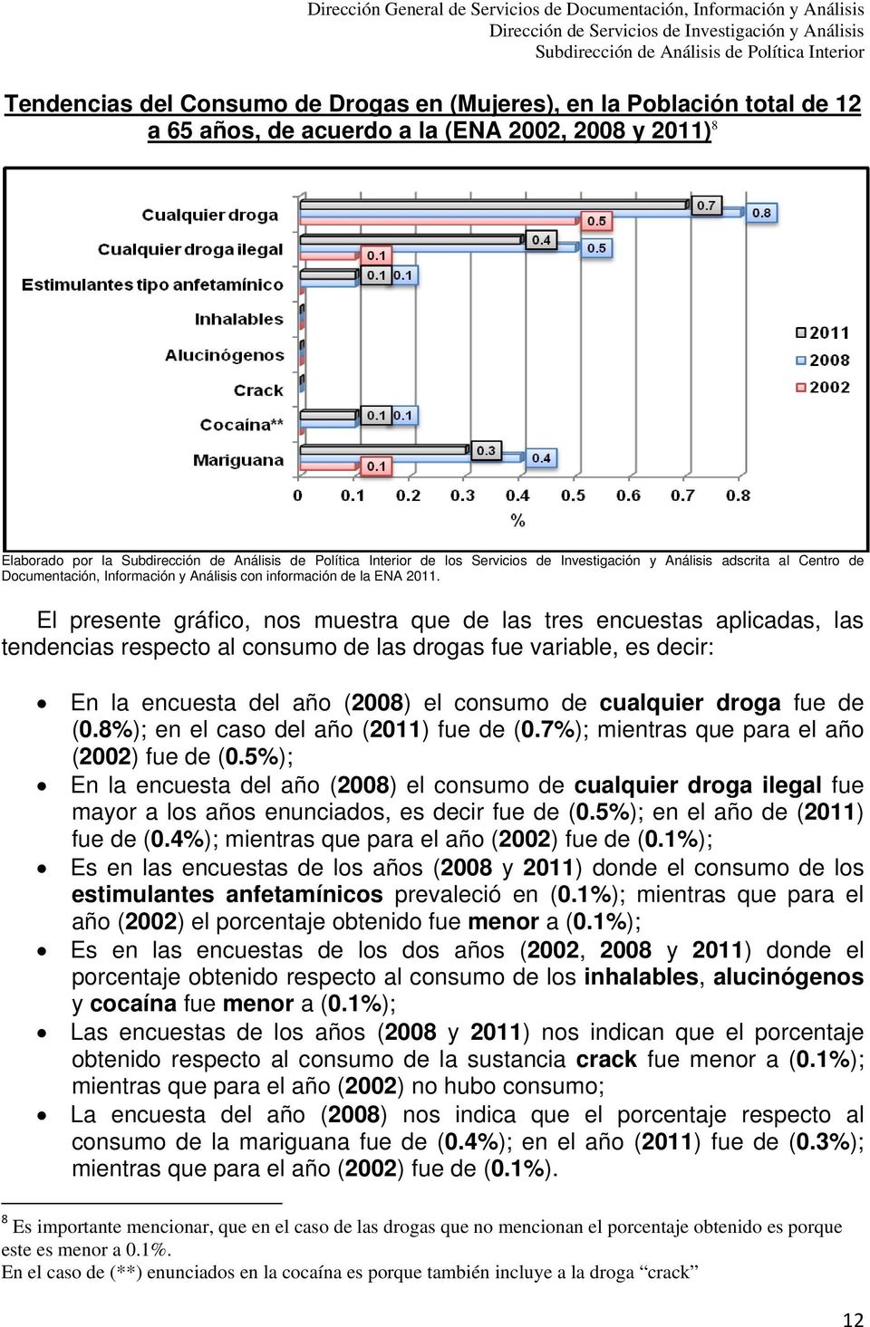 El presente gráfico, nos muestra que de las tres encuestas aplicadas, las tendencias respecto al consumo de las drogas fue variable, es decir: En la encuesta del año (2008) el consumo de cualquier