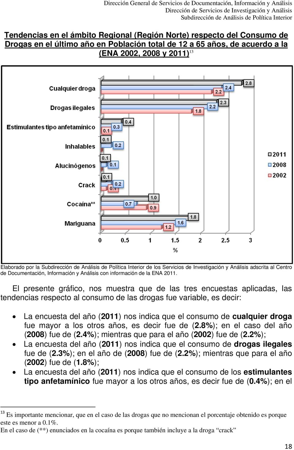 El presente gráfico, nos muestra que de las tres encuestas aplicadas, las tendencias respecto al consumo de las drogas fue variable, es decir: La encuesta del año (2011) nos indica que el consumo de