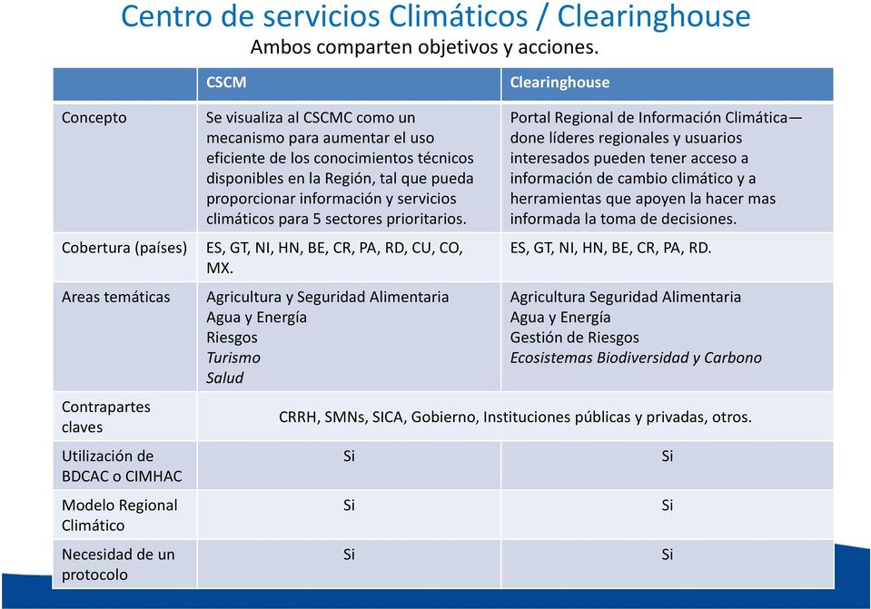 servicios climáticos para 5 sectores prioritarios. Cobertura(países) ES,GT, NI, HN, BE, CR, PA, RD, CU, CO, MX.
