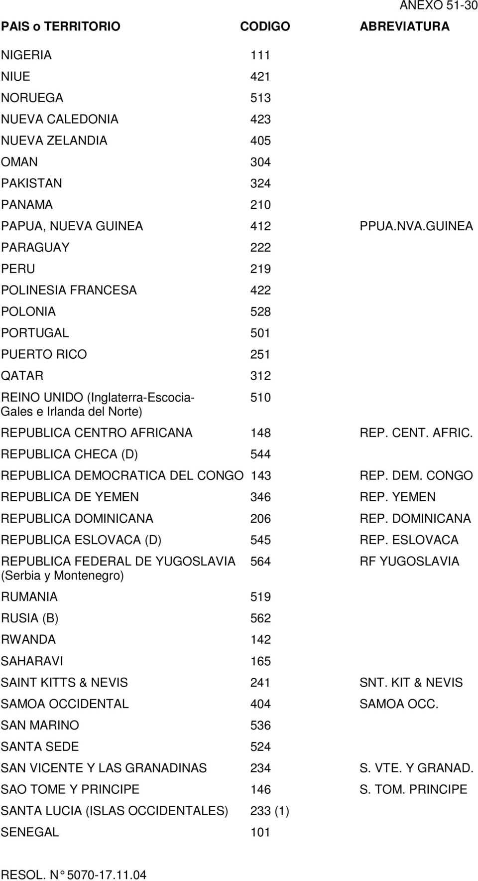REP. CENT. AFRIC. REPUBLICA CHECA (D) 544 REPUBLICA DEMOCRATICA DEL CONGO 143 REP. DEM. CONGO REPUBLICA DE YEMEN 346 REP. YEMEN REPUBLICA DOMINICANA 206 REP. DOMINICANA REPUBLICA ESLOVACA (D) 545 REP.