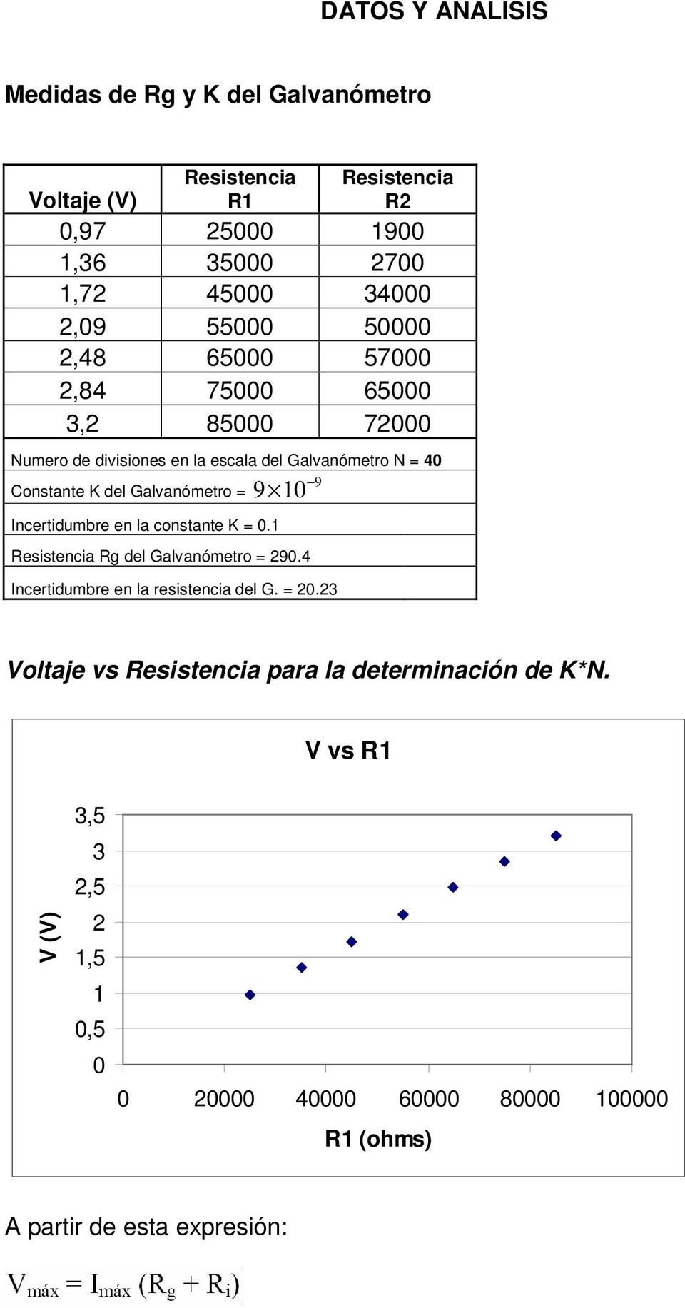 Galvanómetro = 9 10 Incertidumbre en la constante K = 0.1 Resistencia Rg del Galvanómetro = 290.4 Incertidumbre en la resistencia del G. = 20.