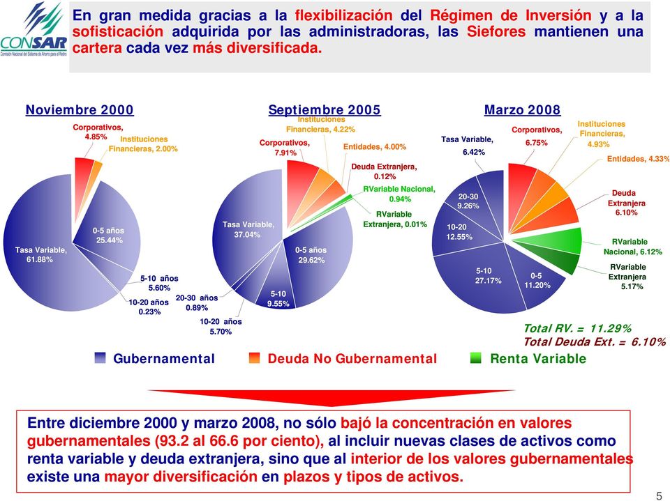 23% 10-20 años Tasa Variable, 37.04% Instituciones Financieras, 4.22% Corporativos, Entidades, 4.00% 7.91% Deuda Extranjera, 0.12% 5-10 9.55% 0-5 años 29.62% RVariable Nacional, 0.