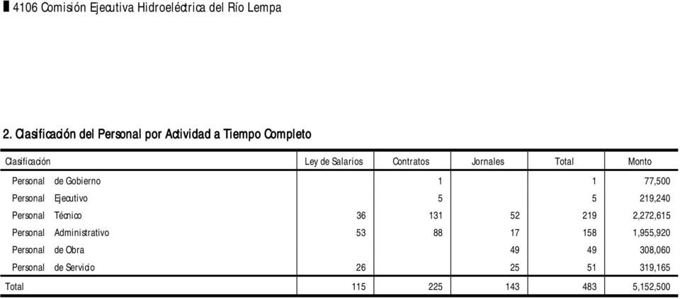 Jornales Total Monto Personal de Gobierno 1 1 77,500 Personal Ejecutivo 5 5 219,240 Personal Técnico 36