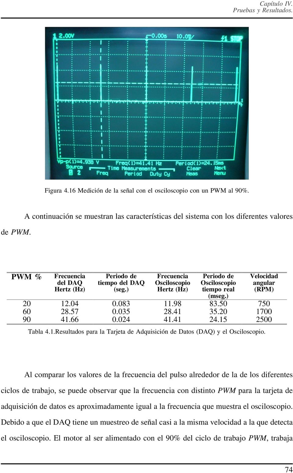 ) Frecuencia Osciloscopio Hertz (Hz) Periodo de Osciloscopio tiempo real (mseg.) Velocidad angular (RPM) 20 12.04 0.083 11.98 83.50 750 60 28.57 0.035 28.41 35.20 1700 90 41.66 0.024 41.41 24.