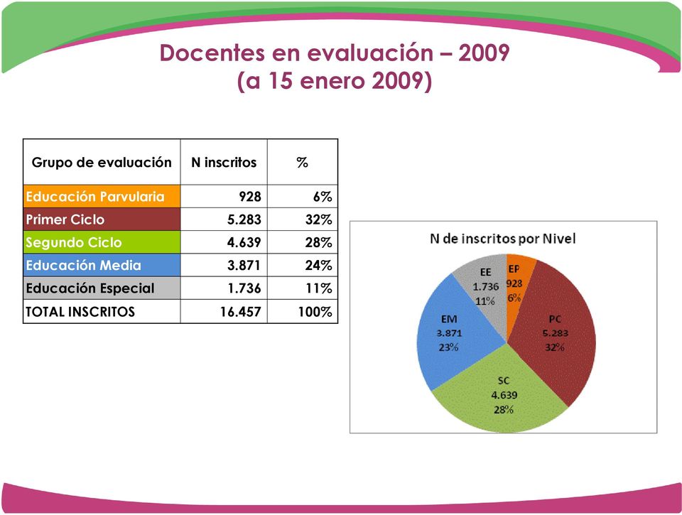 Ciclo 5.283 32% Segundo Ciclo 4.639 28% Educación Media 3.