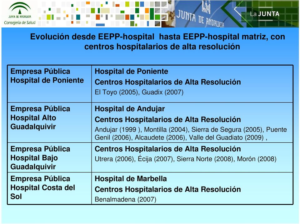 (2007) Hospital de Andujar Centros Hospitalarios de Alta Resolución Andujar (1999 ), Montilla (2004), Sierra de Segura (2005), Puente Genil (2006), Alcaudete (2006), Valle del