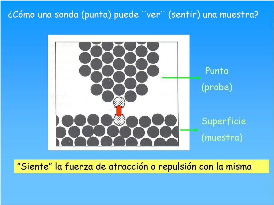 Punta (probe) Superficie (muestra)