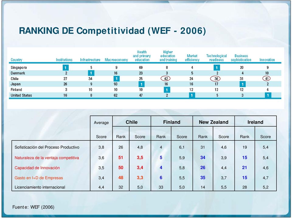 competitiva 3,6 51 3,5 5 5,9 34 3,9 15 5,4 Capacidad de Innovación 3,5 50 3,4 4 5,8 26 4,4 21 4,6 Gasto en I+D de