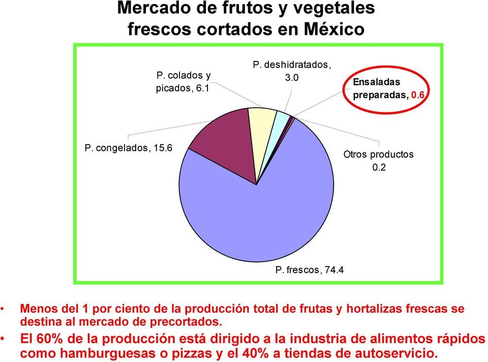 4 Menos del 1 por ciento de la producción total de frutas y hortalizas frescas se destina al mercado de