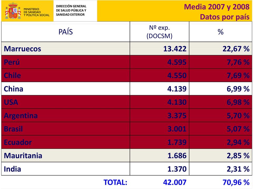 139 6,99 % USA 4.130 6,98 % Argentina 3.375 5,70 % Brasil 3.