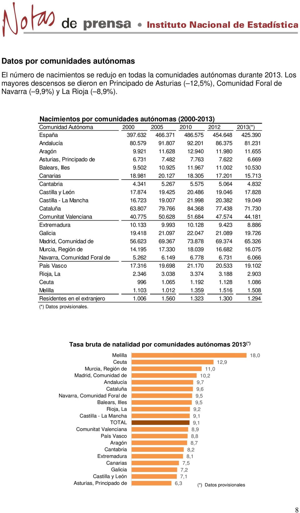 Nacimientos por comunidades autónomas (2000-2013) Comunidad Autónoma 2000 2005 2010 2012 2013(*) España 397.632 466.371 486.575 454.648 425.390 Andalucía 80.579 91.807 92.201 86.375 81.231 Aragón 9.