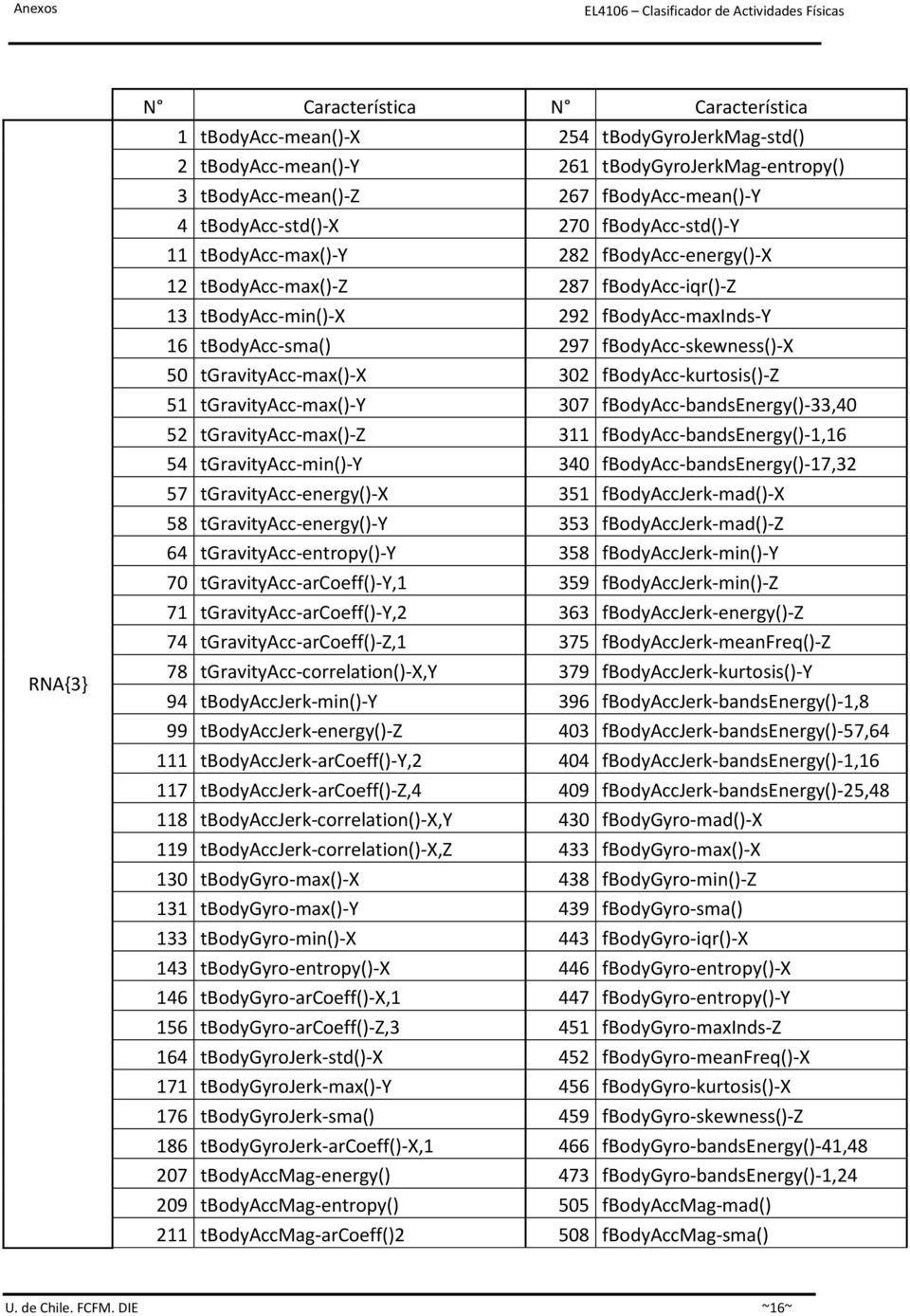 fbodyacc-skewness()-x 50 tgravityacc-max()-x 302 fbodyacc-kurtosis()-z 51 tgravityacc-max()-y 307 fbodyacc-bandsenergy()-33,40 52 tgravityacc-max()-z 311 fbodyacc-bandsenergy()-1,16 54