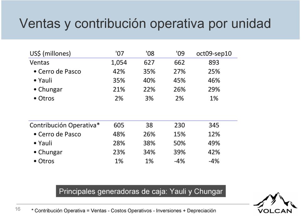 230 345 Cerro de Pasco 48% 26% 15% 12% Yauli 28% 38% 50% 49% Chungar 23% 34% 39% 42% Otros 1% 1% -4% -4% Principales