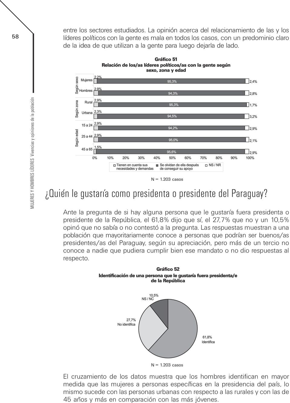 MUJERES Y HOMBRES LÍDERES Vivencias y opiniones de la población Quién le gustaría como presidenta o presidente del Paraguay?