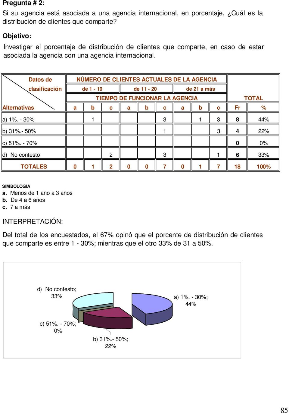Datos de NÚMERO DE CLIENTES ACTUALES DE LA AGENCIA clasificación de 1-10 de 11-20 de 21 a más TIEMPO DE FUNCIONAR LA AGENCIA Alternativas a b c a b c a b c Fr % a) 1%. - 30% b) 31%.- 50% c) 51%.