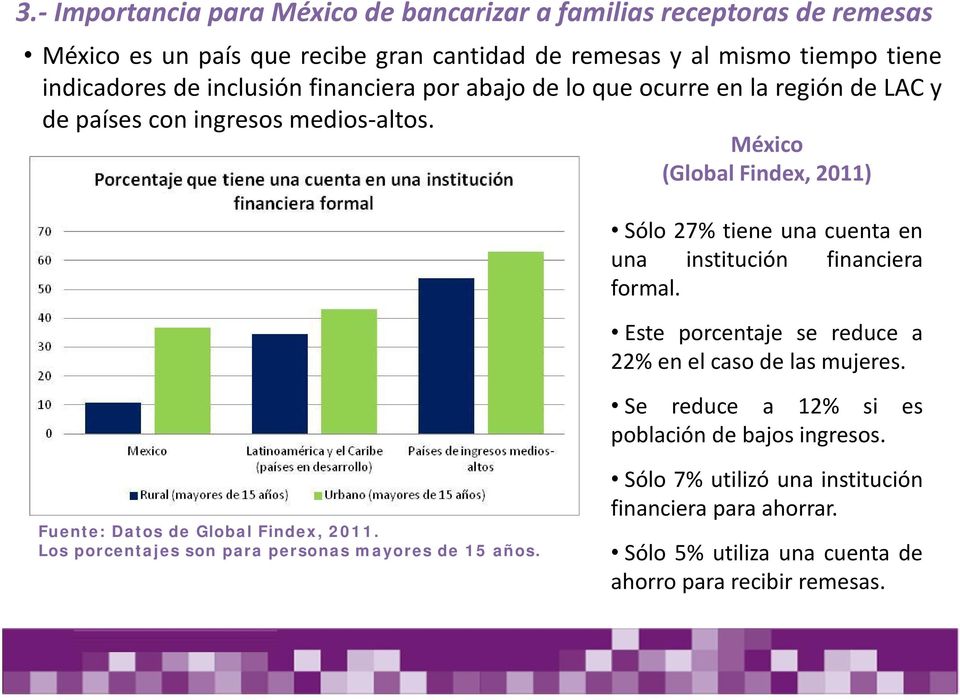 México (Global Findex, 2011) Sólo 27% tiene una cuenta en una institución financiera formal. Este porcentaje se reduce a 22% en el caso de las mujeres.