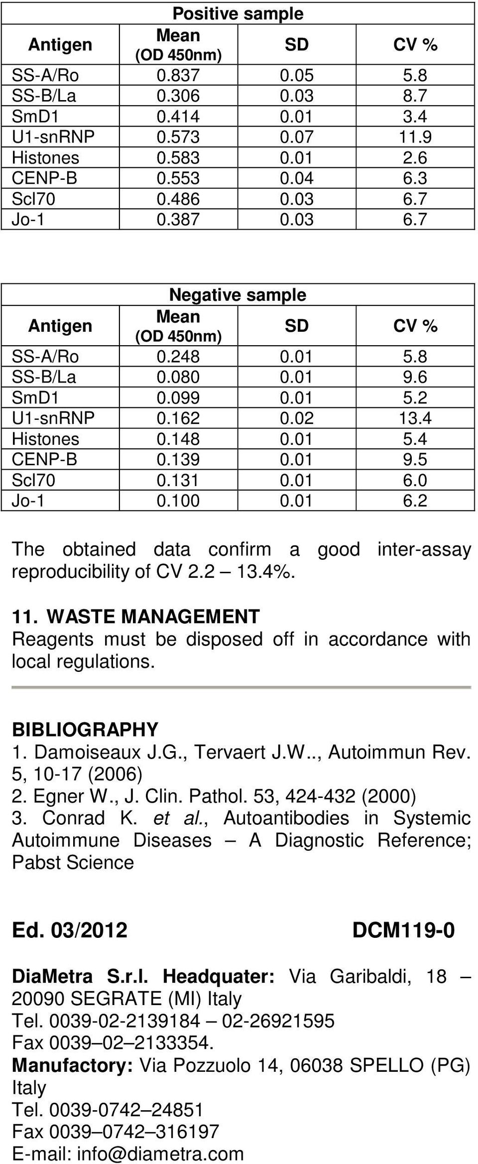 00 0.0 6.2 The obtained data confirm a good inter-assay reproducibility of CV 2.2 3.4%.. WASTE MANAGEMENT Reagents must be disposed off in accordance with local regulations. BIBLIOGRAPHY.