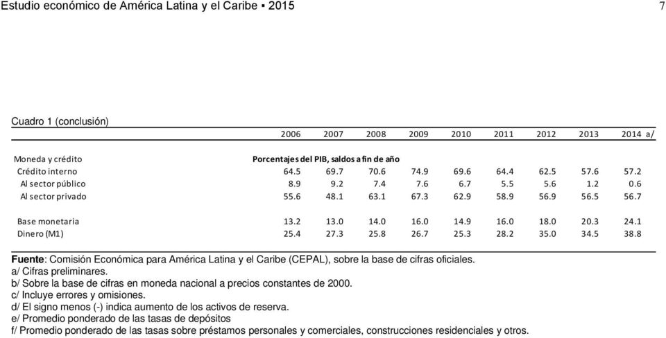 0 18.0 20.3 24.1 Dinero (M1) 25.4 27.3 25.8 26.7 25.3 28.2 35.0 34.5 38.8 Fuente: Comisión Económica para América Latina y el Caribe (CEPAL), sobre la base de cifras oficiales. a/ Cifras preliminares.
