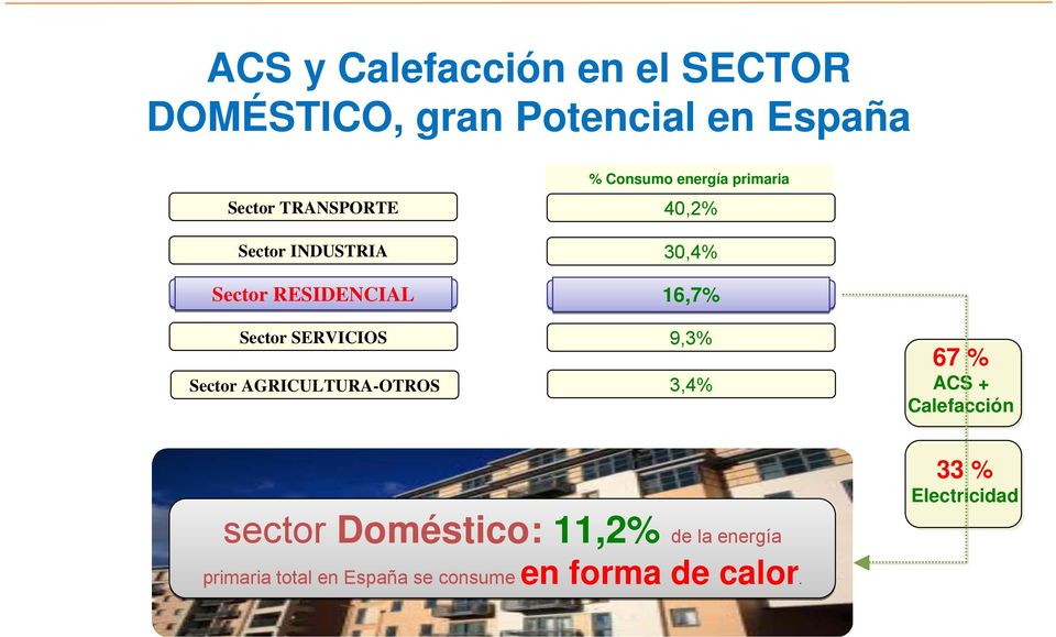 SERVICIOS 9,3% Sector AGRICULTURA-OTROS 3,4% 67 % ACS + Calefacción 33 % Electricidad
