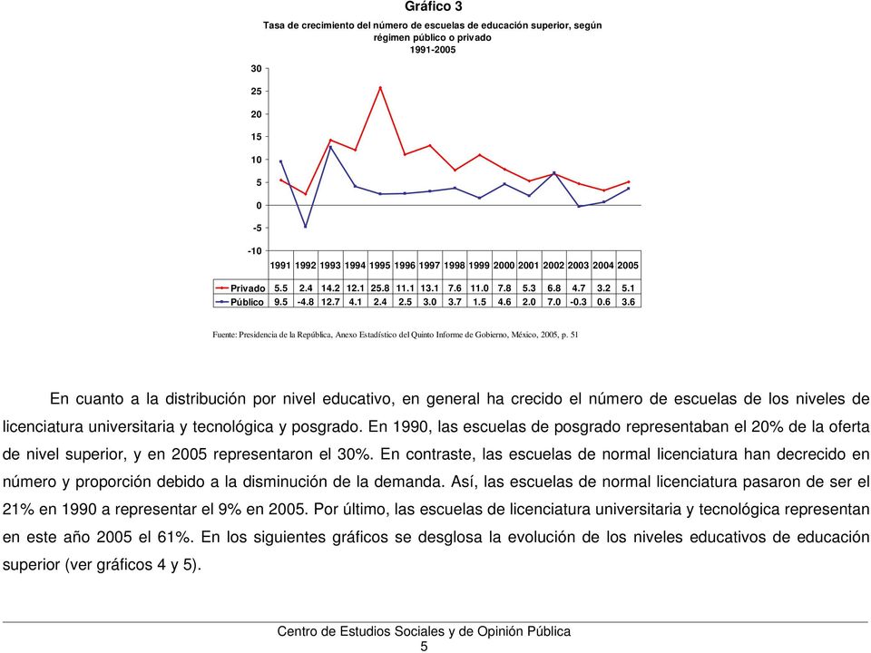 6 Fuente: Presidencia de la República, Anexo Estadístico del Quinto Informe de Gobierno, México, 2005, p.
