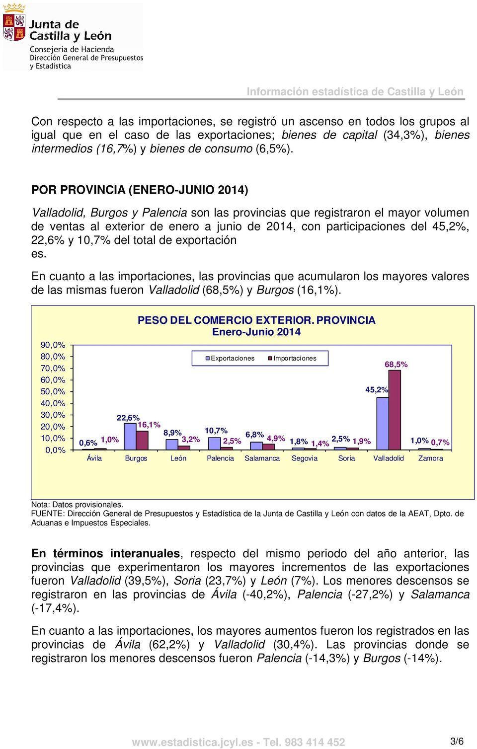 POR PROVINCIA (ENERO-JUNIO 2014) Valladolid, Burgos y Palencia son las provincias que registraron el mayor volumen de ventas al exterior de enero a junio de 2014, con participaciones del 45,2%, 22,6%