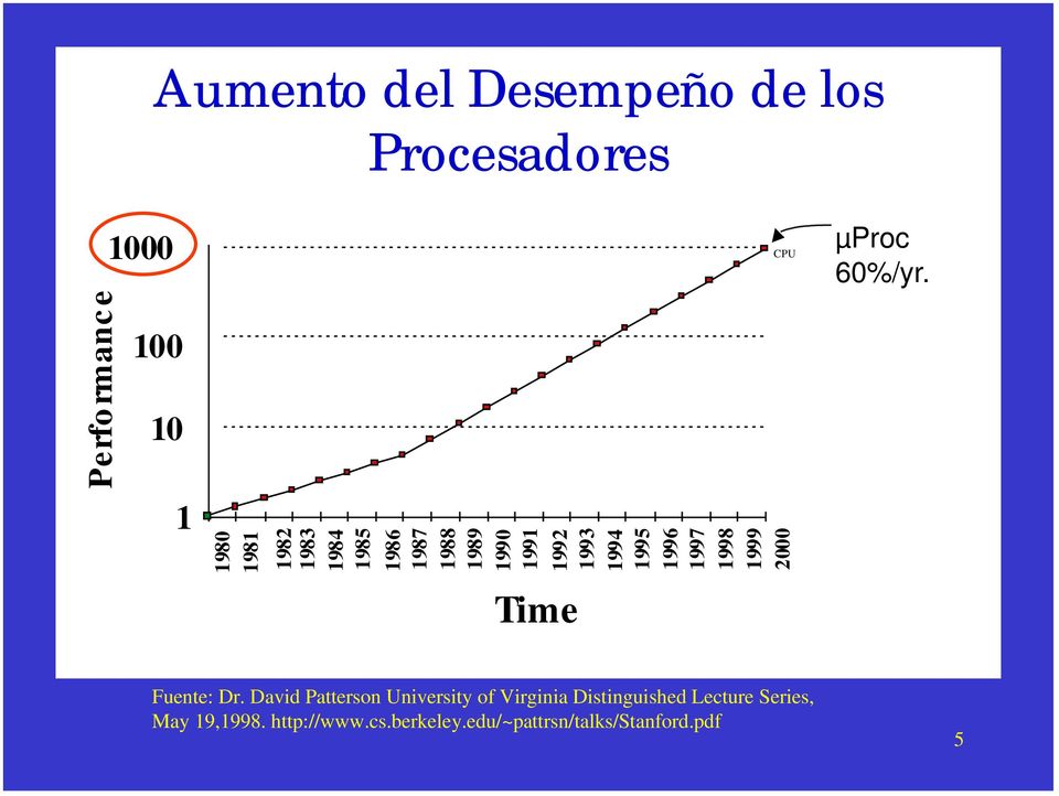 1998 1999 2000 Time CPU µproc 60%/yr. 3 Fuente: Dr.