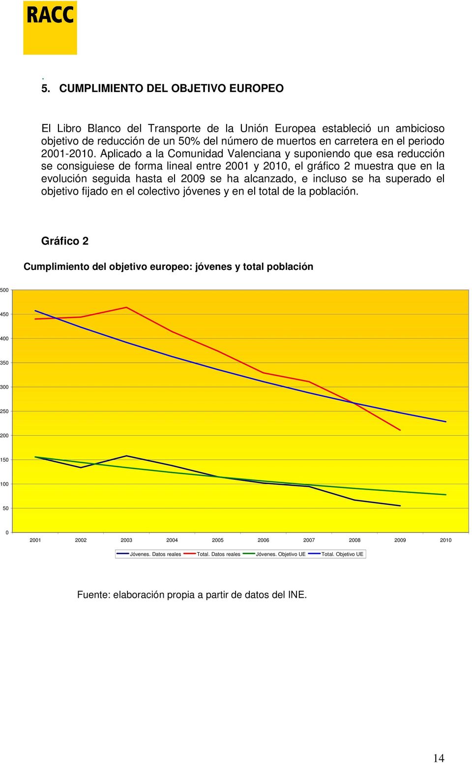 Aplicado a la Comunidad Valenciana y suponiendo que esa reducción se consiguiese de forma lineal entre 2001 y 2010, el gráfico 2 muestra que en la evolución seguida hasta el 2009 se ha alcanzado, e