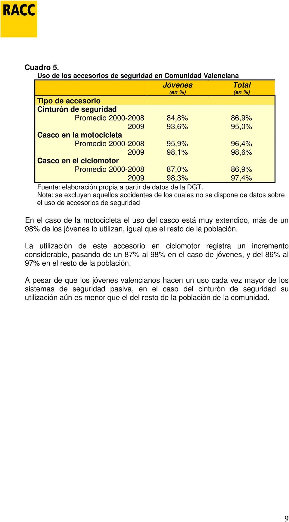 Promedio 2000-2008 95,9% 96,4% 2009 98,1% 98,6% Casco en el ciclomotor Promedio 2000-2008 87,0% 86,9% 2009 98,3% 97,4% Fuente: elaboración propia a partir de datos de la DGT.