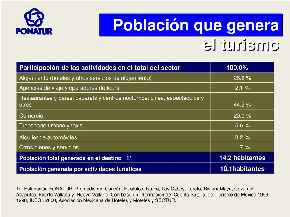 7 % Población total generada en el destino _1/ Población generada por actividades turísticas 14.2 habitantes 10.1habitantes 1/ Estimación FONATUR.