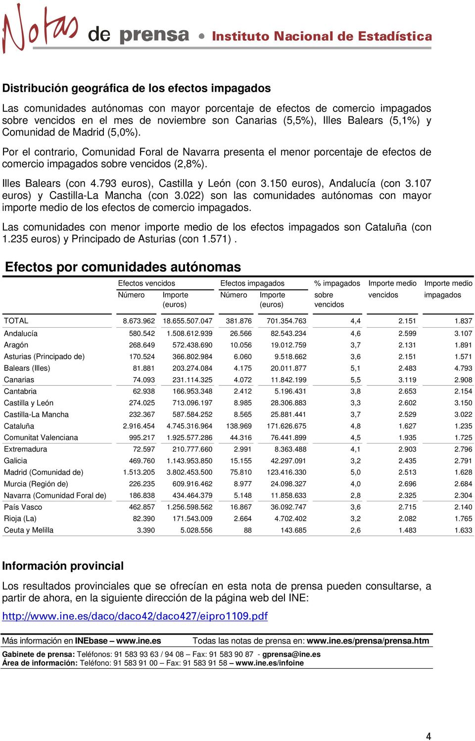 793 euros), Castilla y León (con 3.150 euros), Andalucía (con 3.107 euros) y Castilla-La Mancha (con 3.022) son las comunidades autónomas con mayor importe medio de los efectos de comercio impagados.