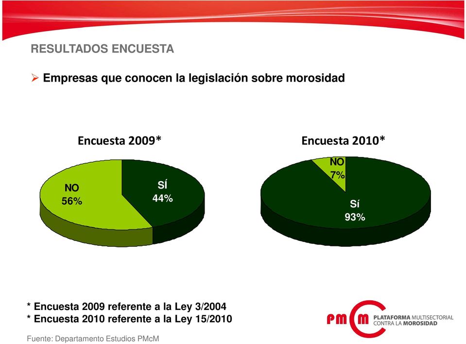 SÍ 44% NO 7% Sí 93% * Encuesta 2009 referente a