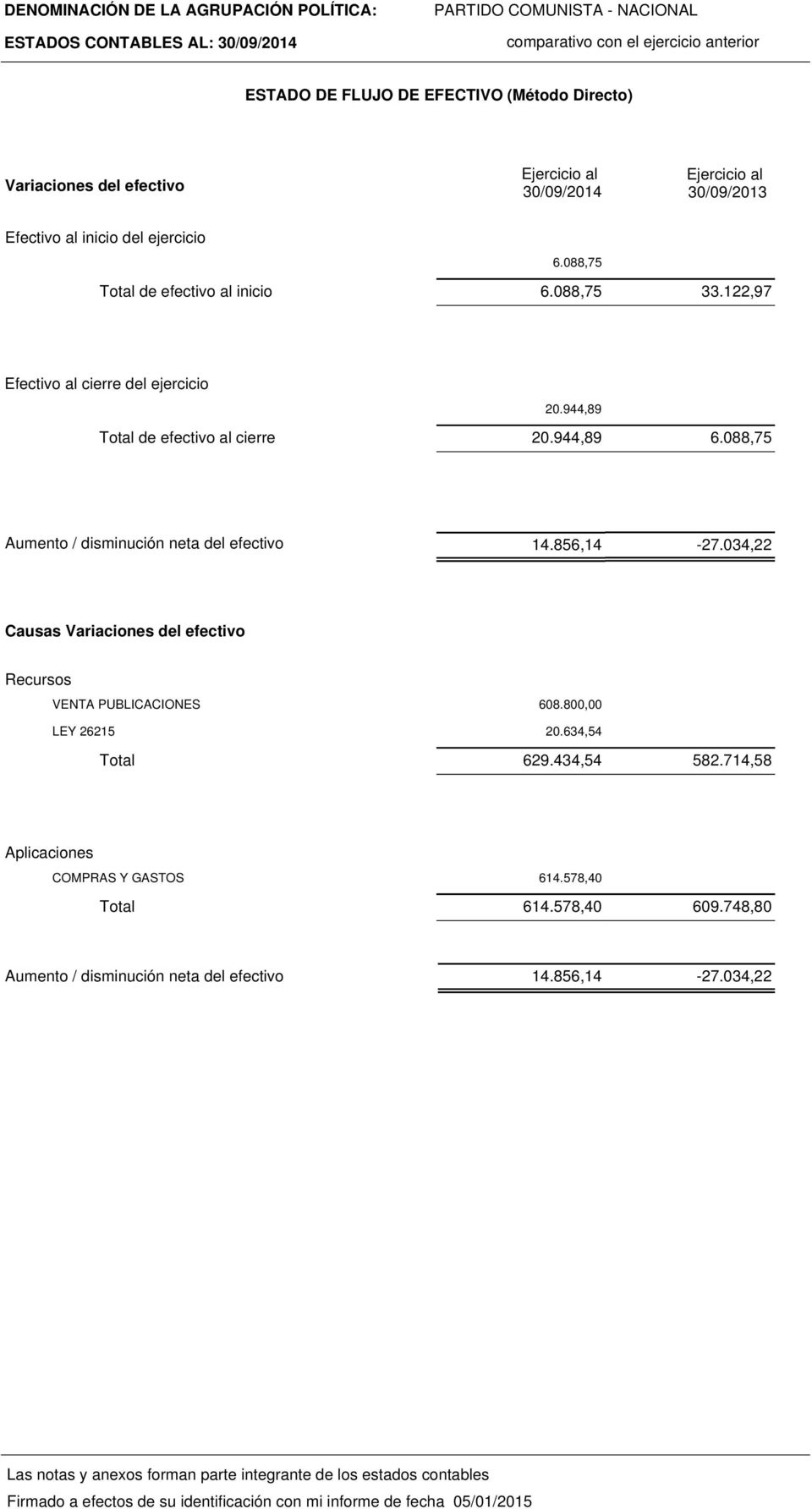 088,75 Aumento / disminución neta del efectivo 14.856,14-27.034,22 Causas Variaciones del efectivo Recursos VENTA PUBLICACIONES 608.