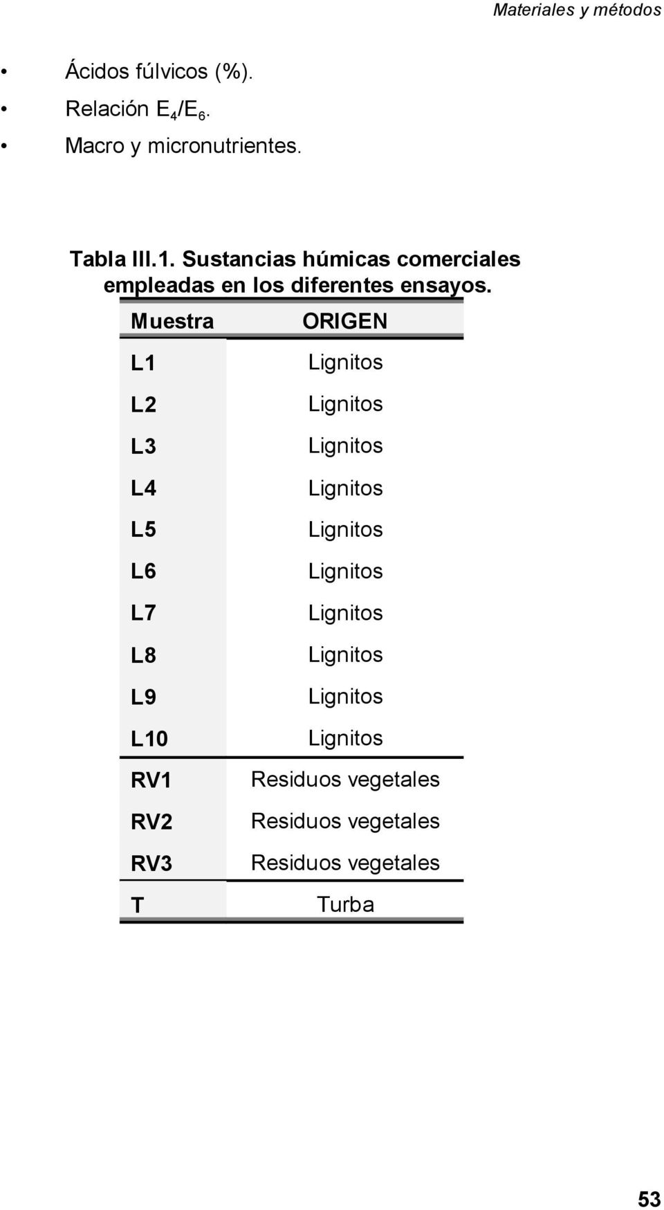 Muestra ORIGEN L1 L2 L3 Lignitos Lignitos Lignitos L4 L5 L6 L7 L8 L9 L10 RV1 RV2 RV3 T