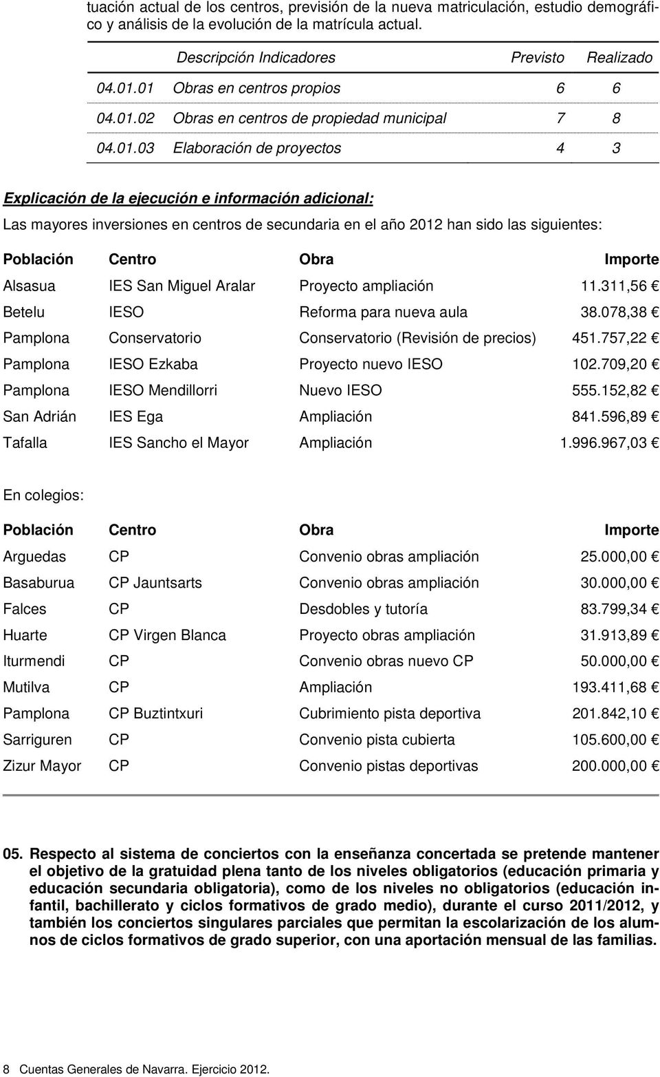 en centros de secundaria en el año 2012 han sido las siguientes: Población Centro Obra Importe Alsasua IES San Miguel Aralar Proyecto ampliación 11.311,56 Betelu IESO Reforma para nueva aula 38.