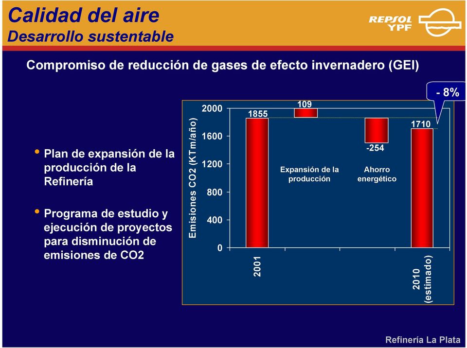 ejecución de proyectos para disminución de emisiones de CO2 Emisiones CO2 (KTm/año) 2000