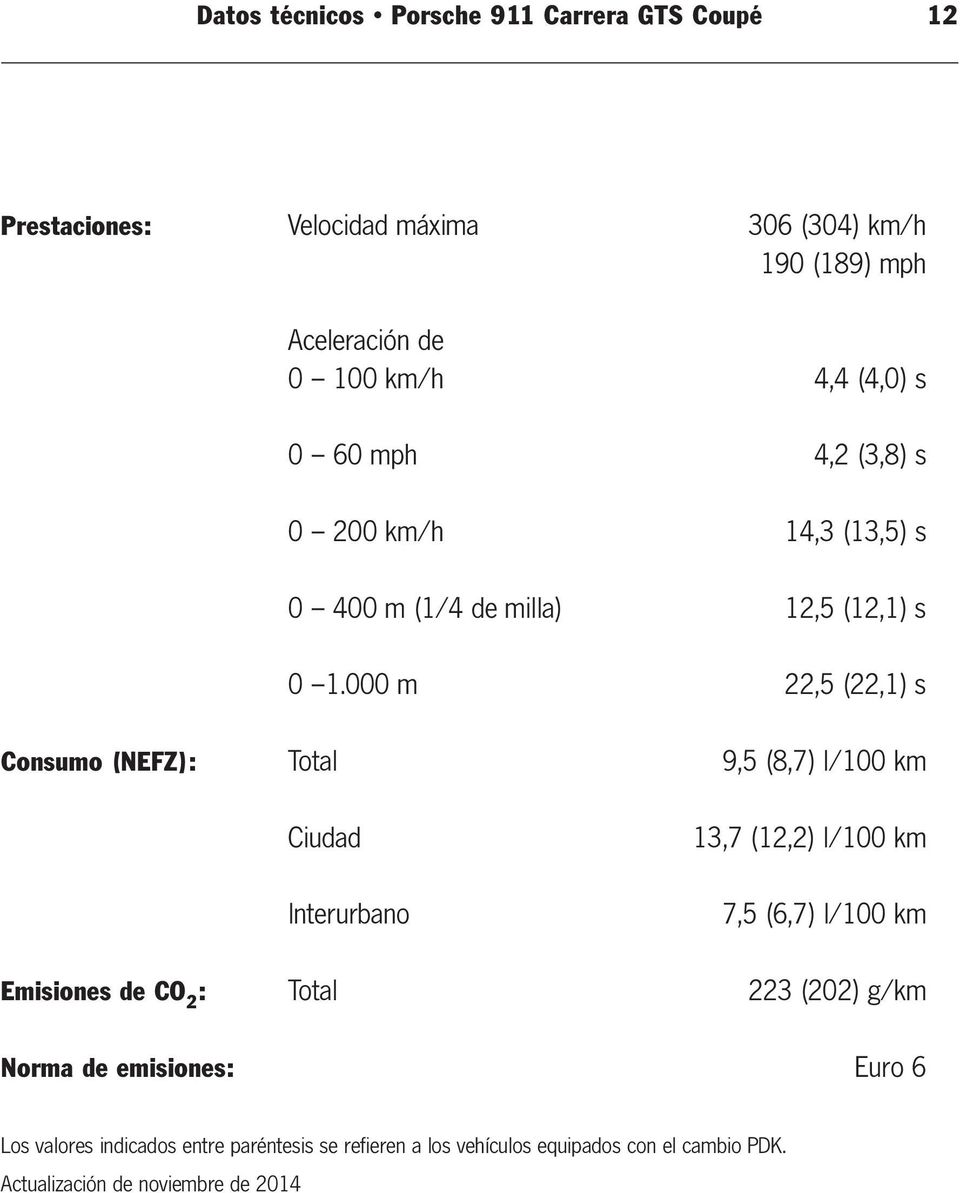 000 m 22,5 (22,1) s Consumo (NEFZ): Total 9,5 (8,7) l/100 km Ciudad Interurbano 13,7 (12,2) l/100 km 7,5 (6,7) l/100 km Emisiones de CO 2